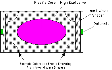 Linear Implosion System